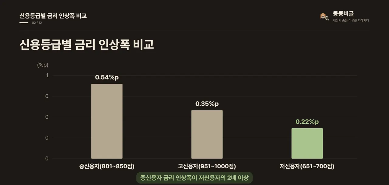 신용등급별 금리 인상폭 비교