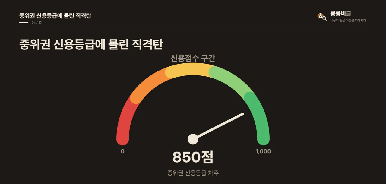 중위권 신용등급에 몰린 직격탄