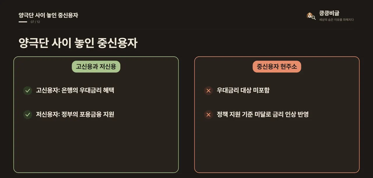 양극단 사이 놓인 중신용자