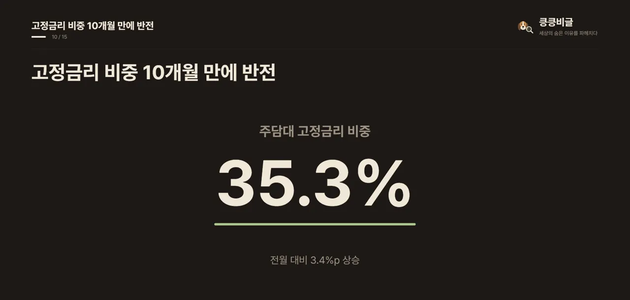 고정금리 비중 10개월 만에 반전