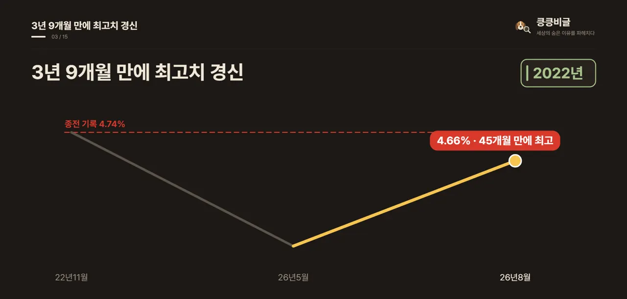 3년 9개월 만에 최고치 경신