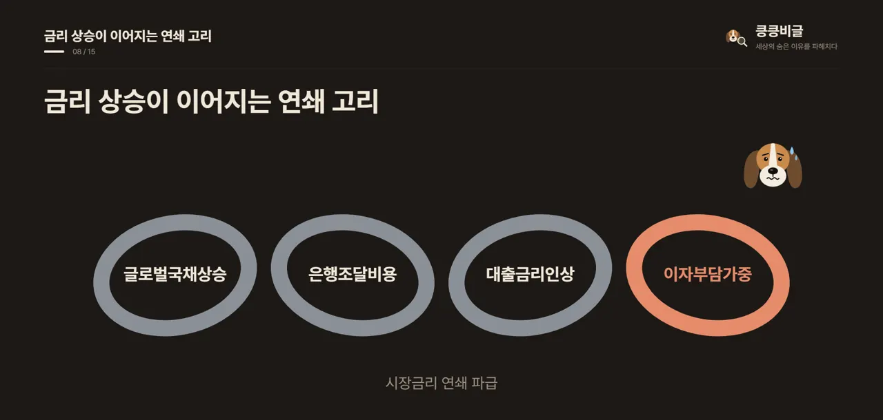 금리 상승이 이어지는 연쇄 고리