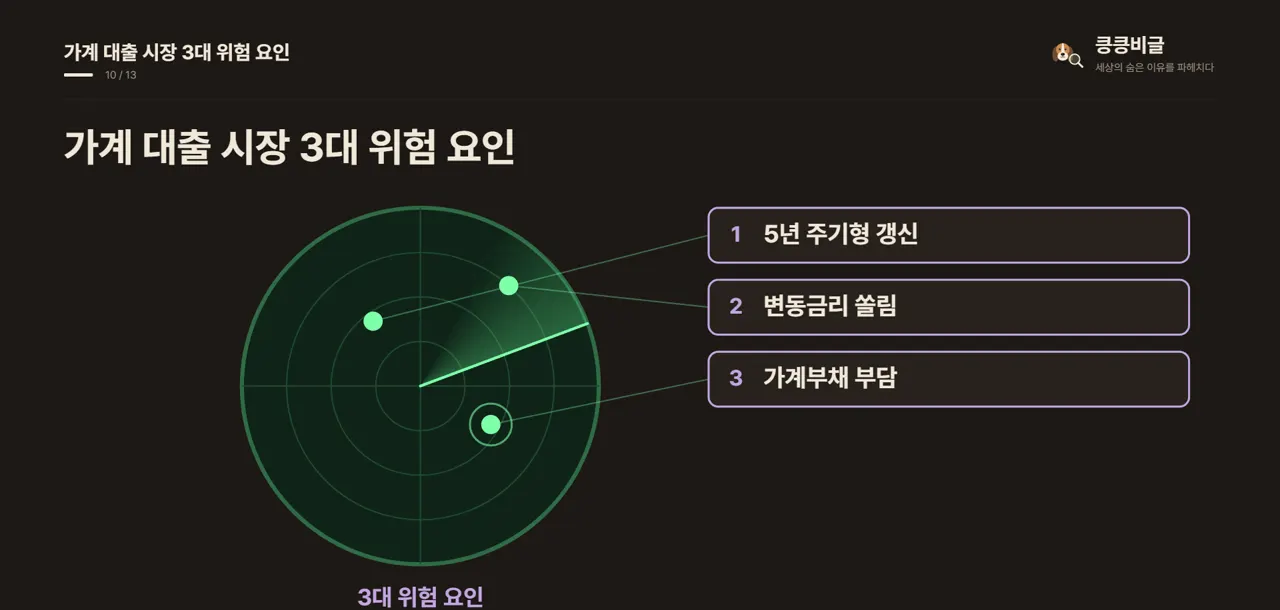가계 대출 시장 3대 위험 요인