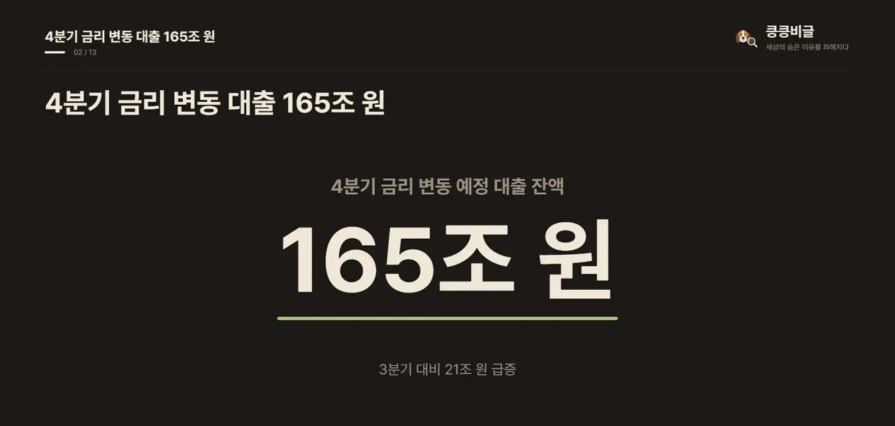 4분기 금리 변동 대출 165조 원