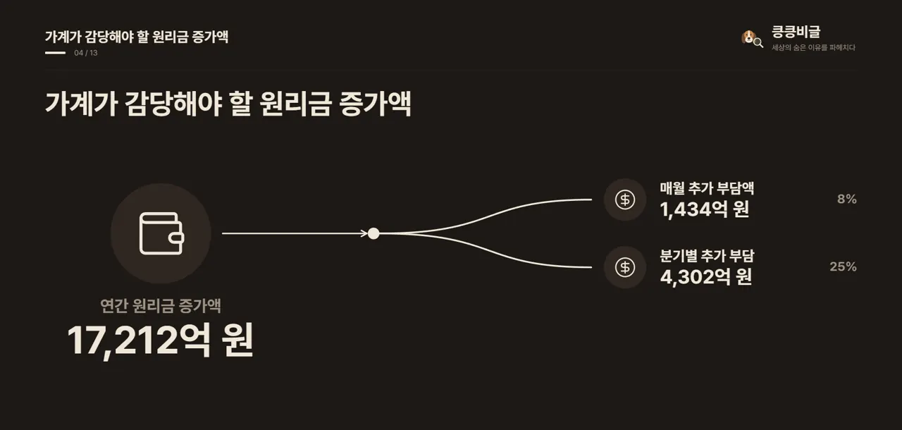 가계가 감당해야 할 원리금 증가액