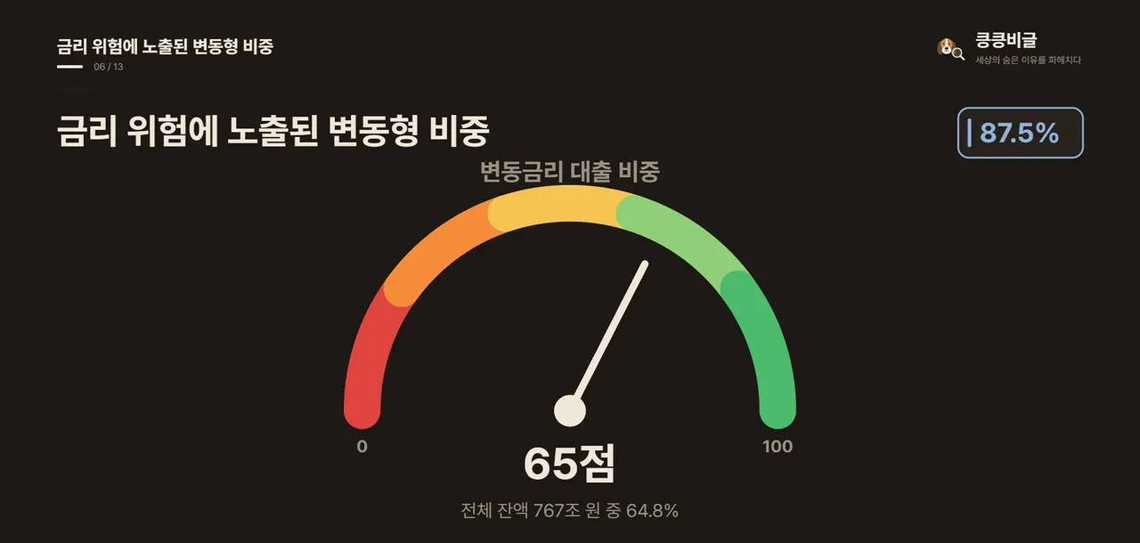 금리 위험에 노출된 변동형 비중