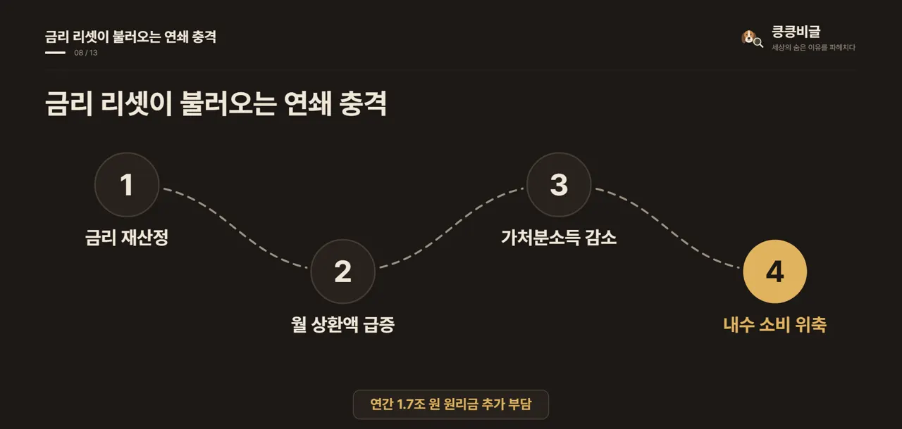 금리 리셋이 불러오는 연쇄 충격