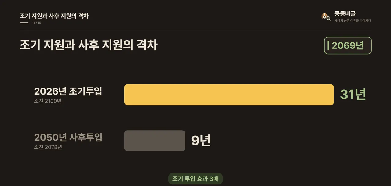 조기 지원과 사후 지원의 격차