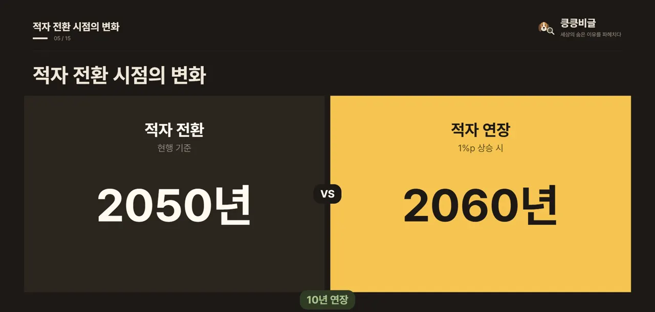적자 전환 시점의 변화