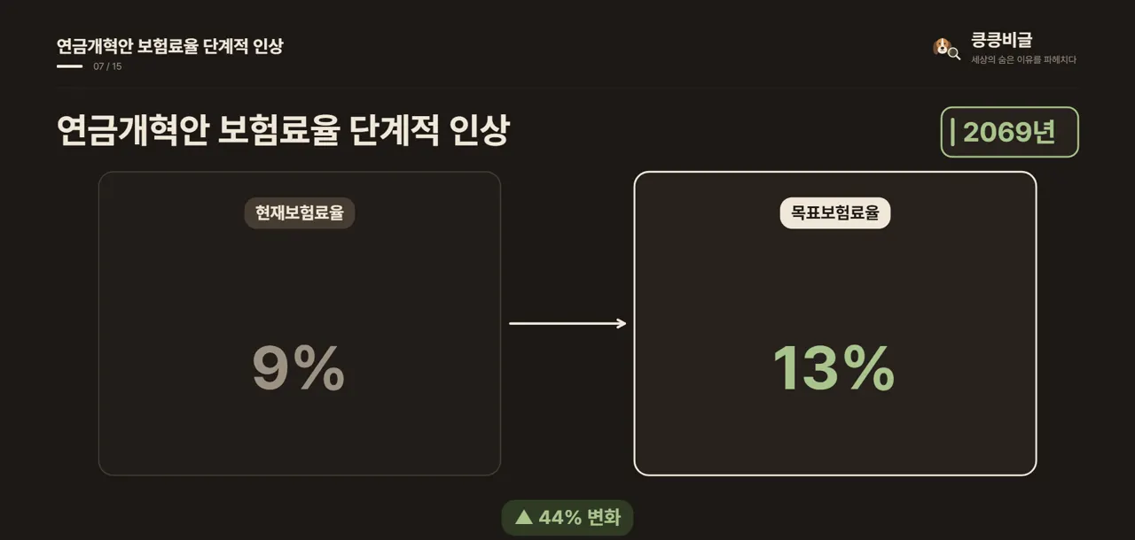 연금개혁안 보험료율 단계적 인상