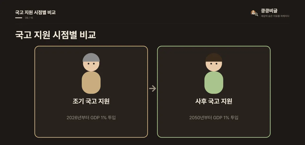 국고 지원 시점별 비교