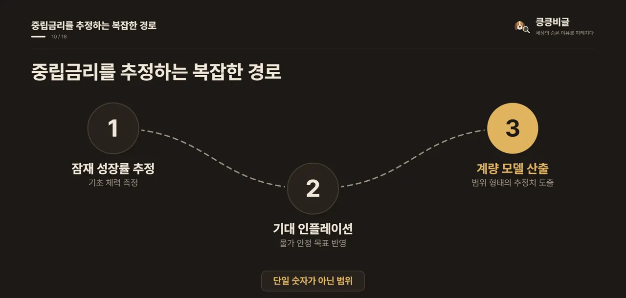 중립금리를 추정하는 복잡한 경로