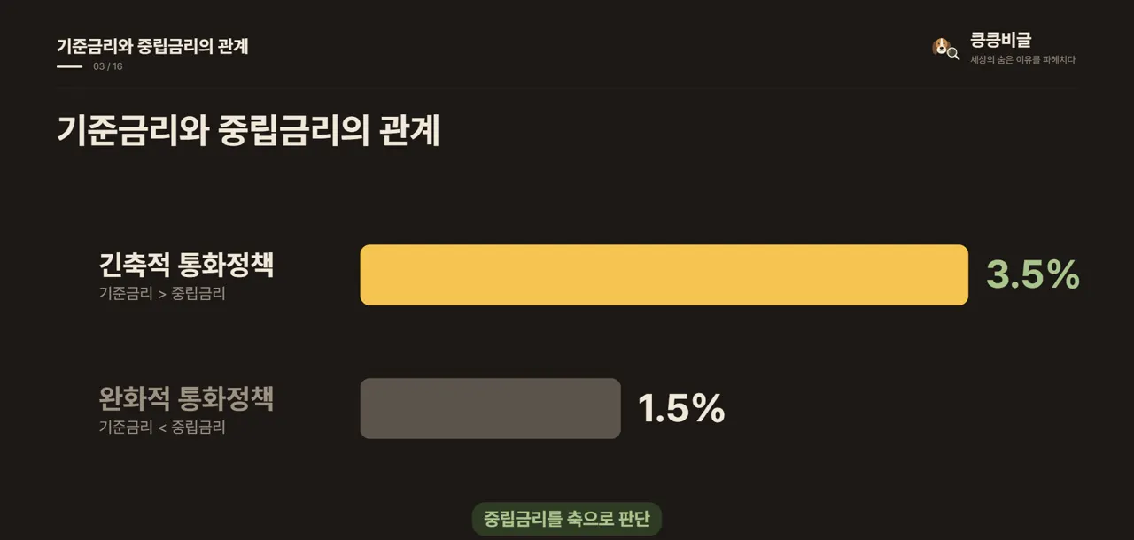 기준금리와 중립금리의 관계