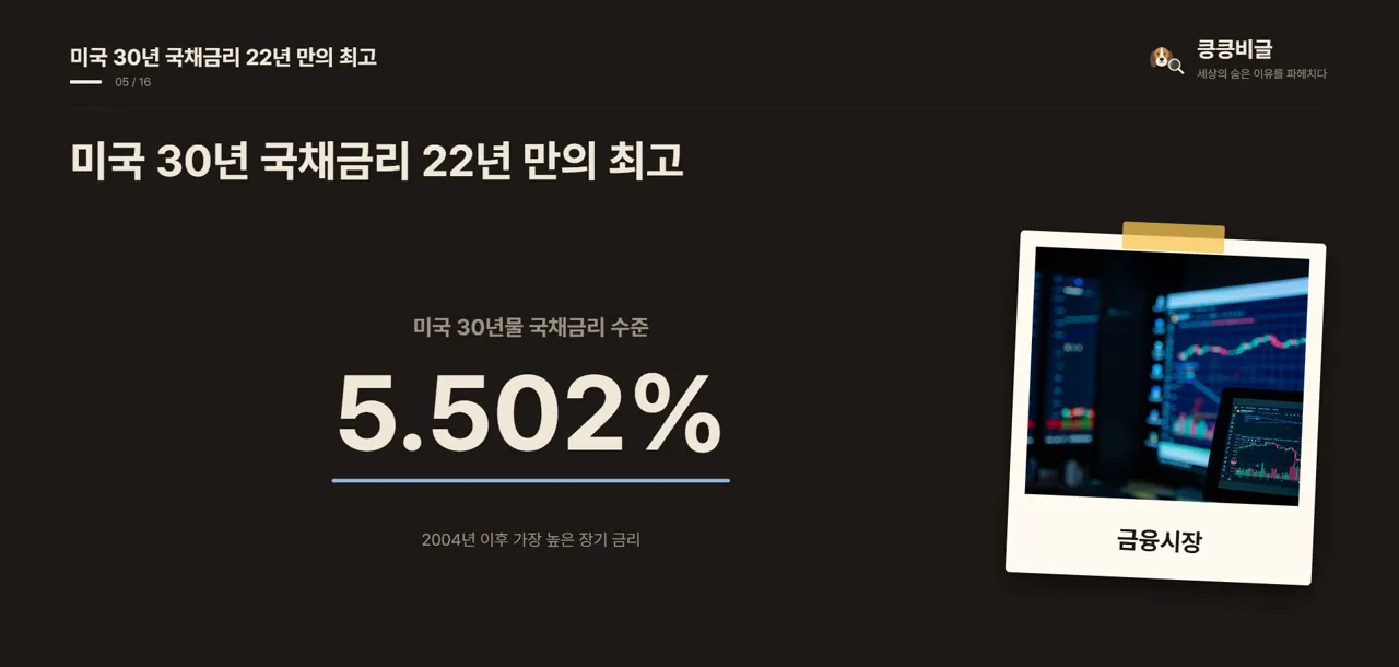 미국 30년 국채금리 22년 만의 최고
