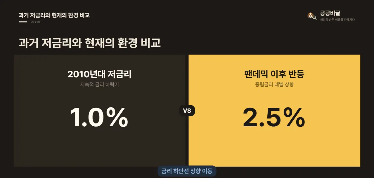 과거 저금리와 현재의 환경 비교