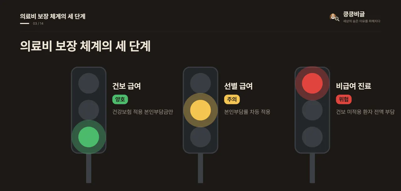 의료비 보장 체계의 세 단계
