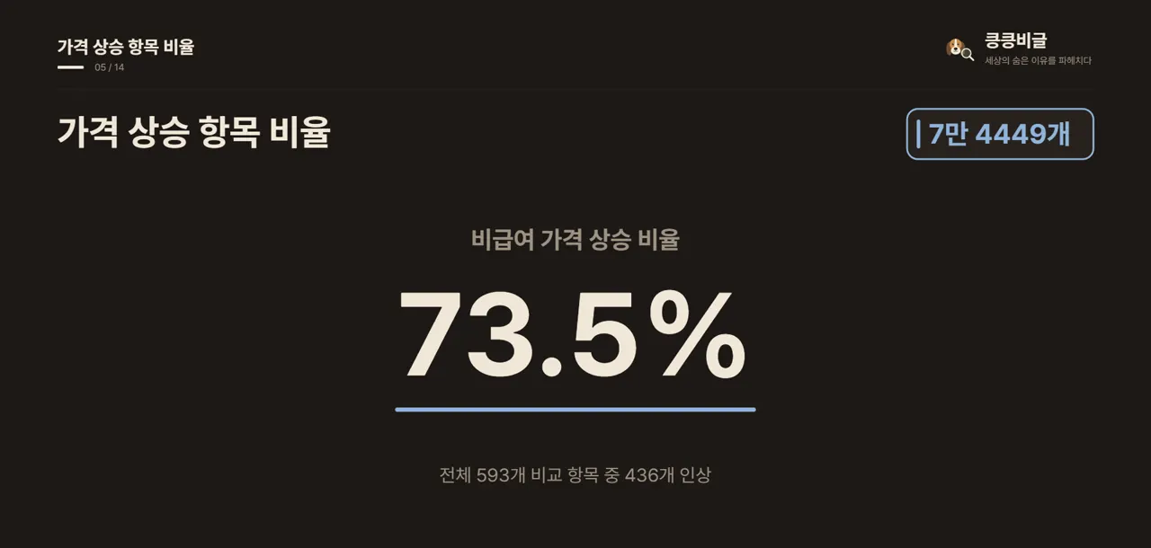 가격 상승 항목 비율