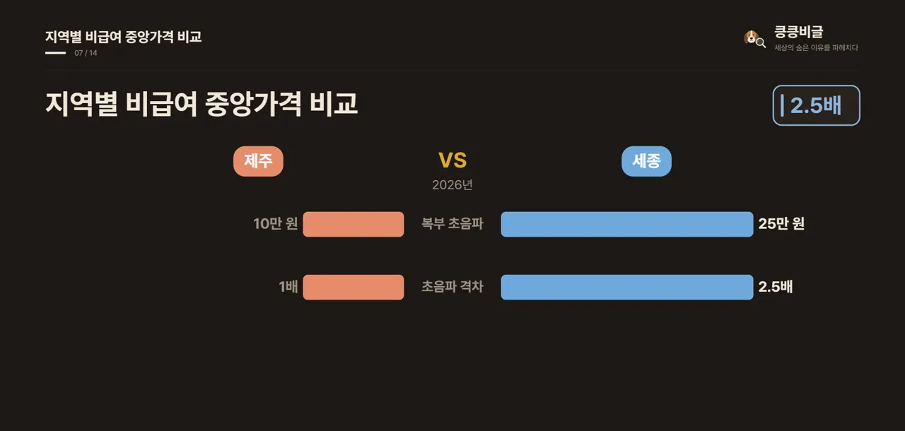 지역별 비급여 중앙가격 비교