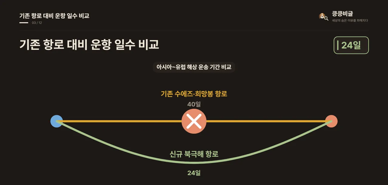 기존 항로 대비 운항 일수 비교