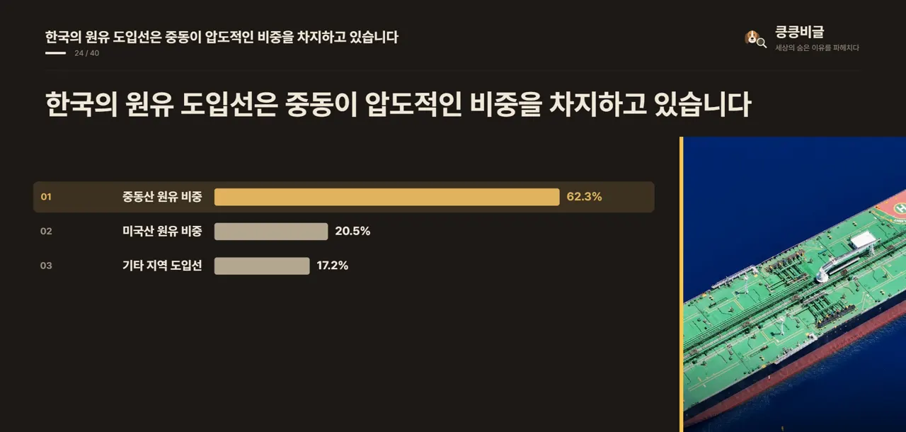 한국의 원유 도입선은 중동이 압도적인 비중을 차지하고 있습니다