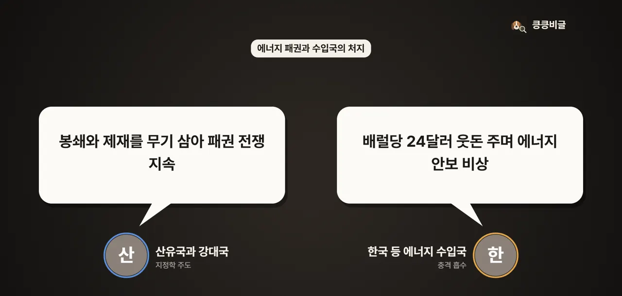 산유국의 패권 다툼 사이에 낀 에너지 수입국의 깊은 비명입니다