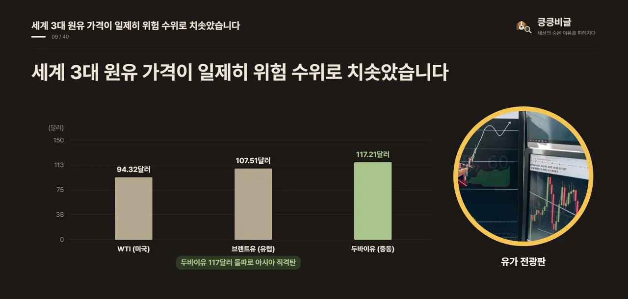 세계 3대 원유 가격이 일제히 위험 수위로 치솟았습니다