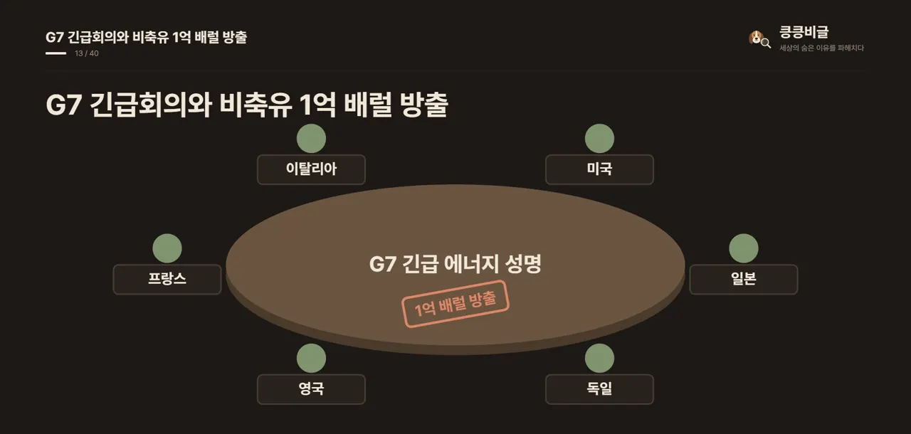 G7 긴급회의와 비축유 1억 배럴 방출