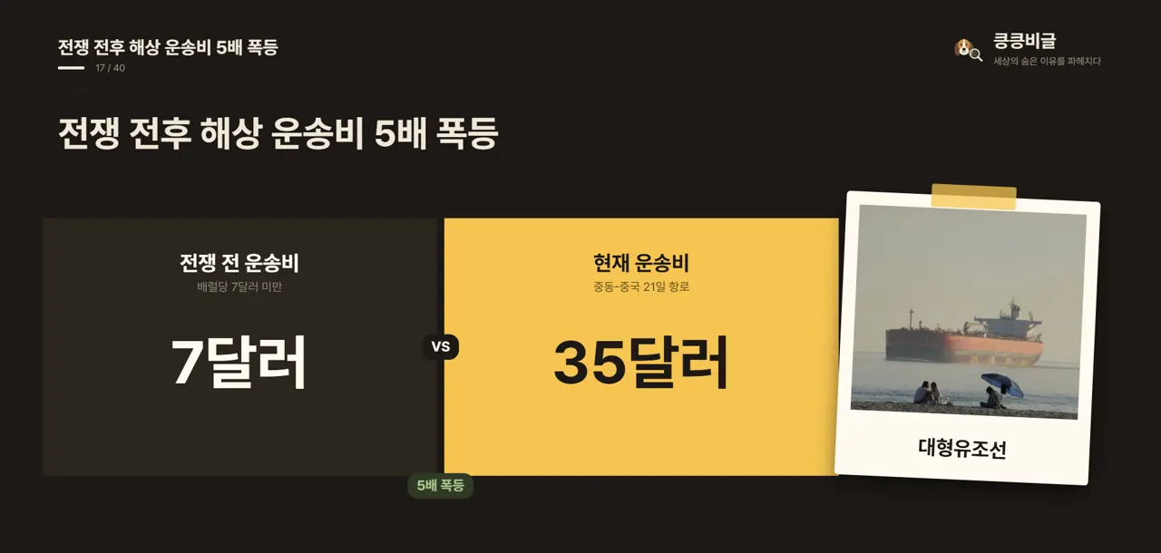 전쟁 전후 해상 운송비 5배 폭등