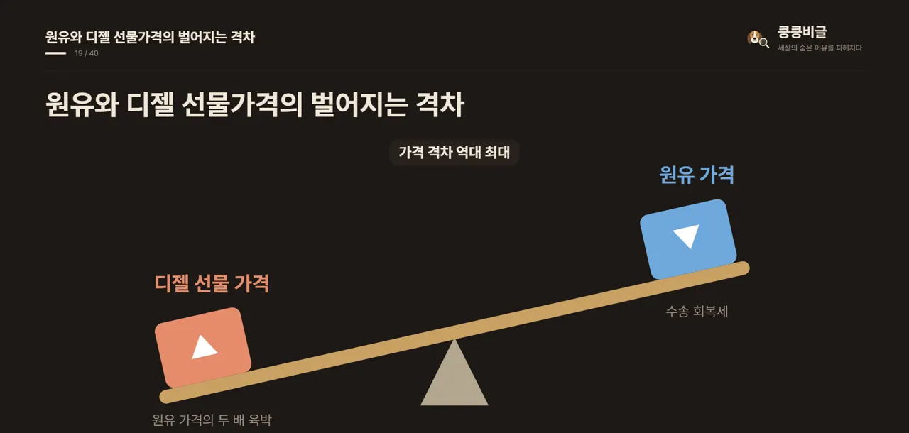 원유와 디젤 선물가격의 벌어지는 격차