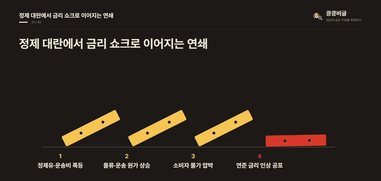 정제 대란에서 금리 쇼크로 이어지는 연쇄