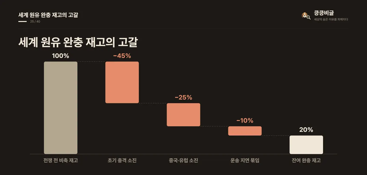 세계 원유 완충 재고의 고갈