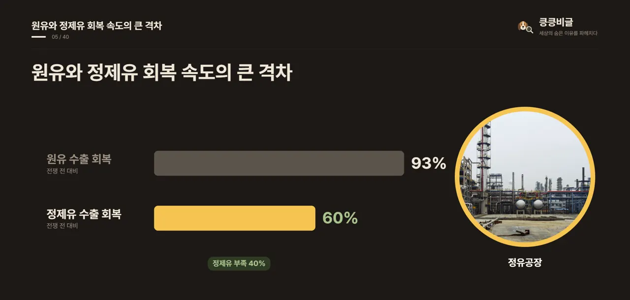 원유와 정제유 회복 속도의 큰 격차