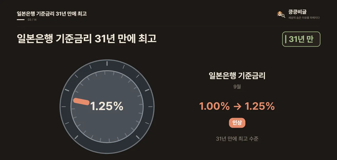 일본은행 기준금리 31년 만에 최고