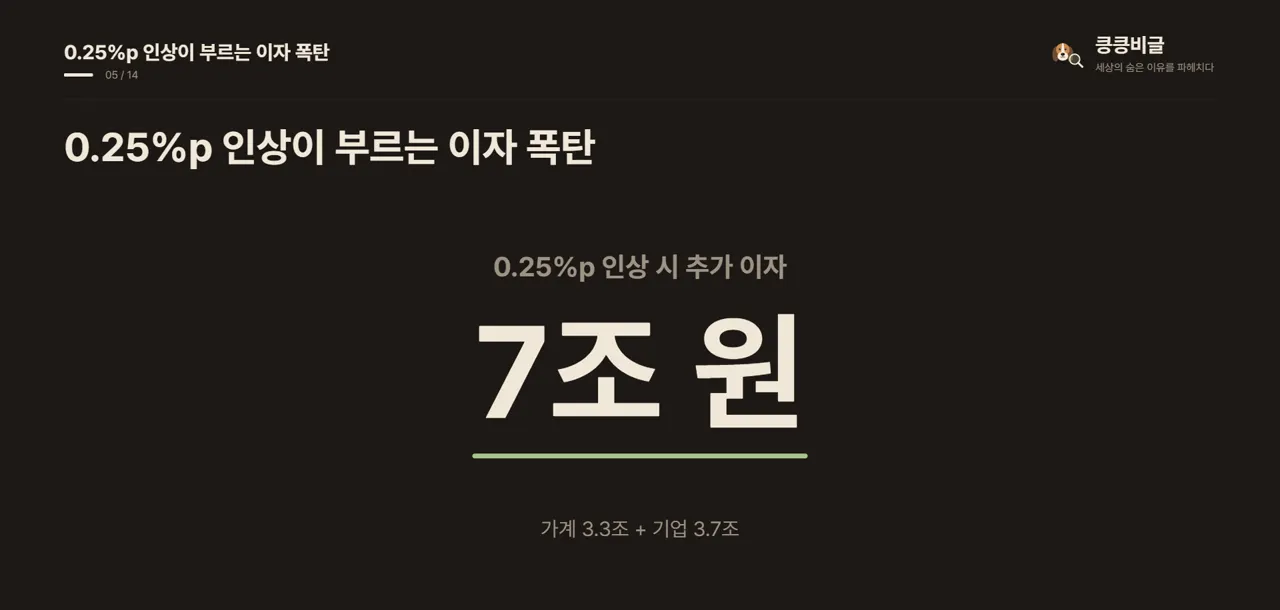 0.25%p 인상이 부르는 이자 폭탄