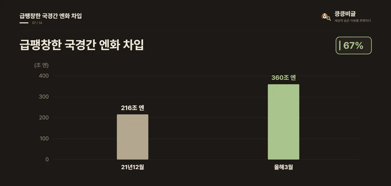 급팽창한 국경간 엔화 차입