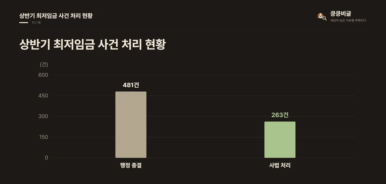 상반기 최저임금 사건 처리 현황