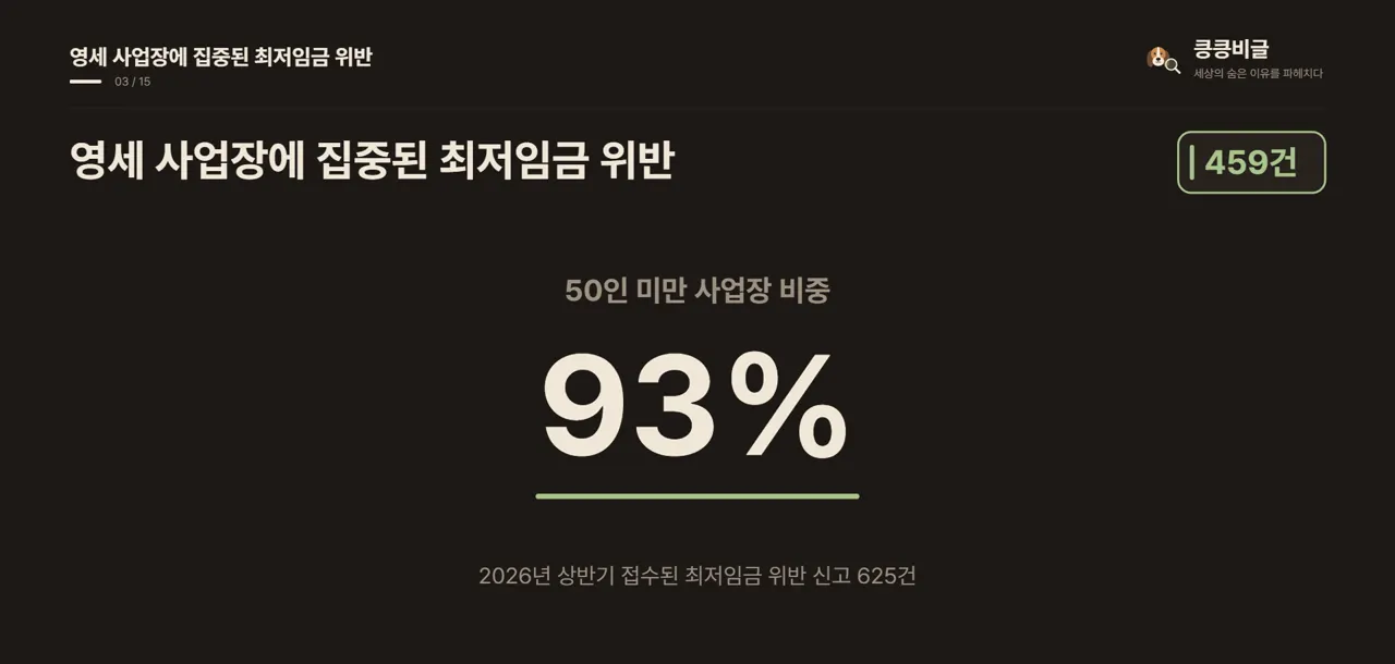 영세 사업장에 집중된 최저임금 위반