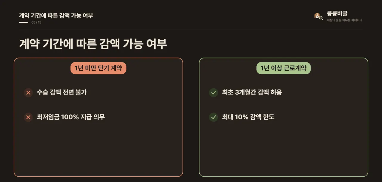 계약 기간에 따른 감액 가능 여부