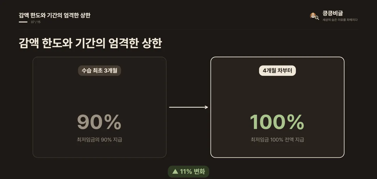 감액 한도와 기간의 엄격한 상한