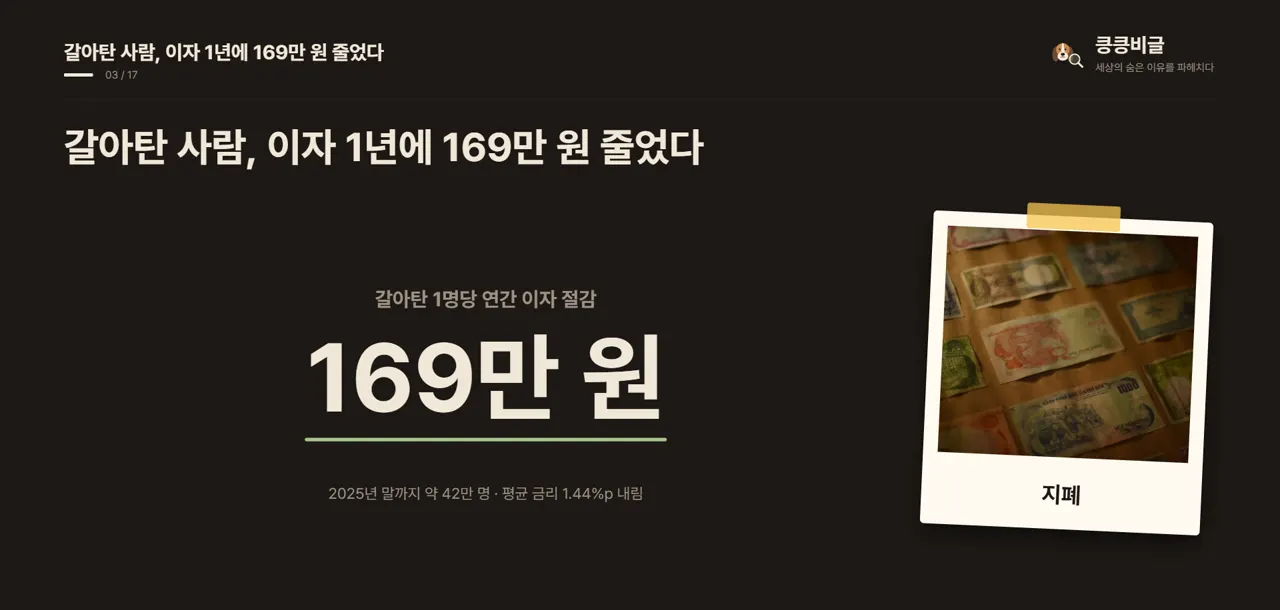 갈아탄 사람, 이자 1년에 169만 원 줄었다