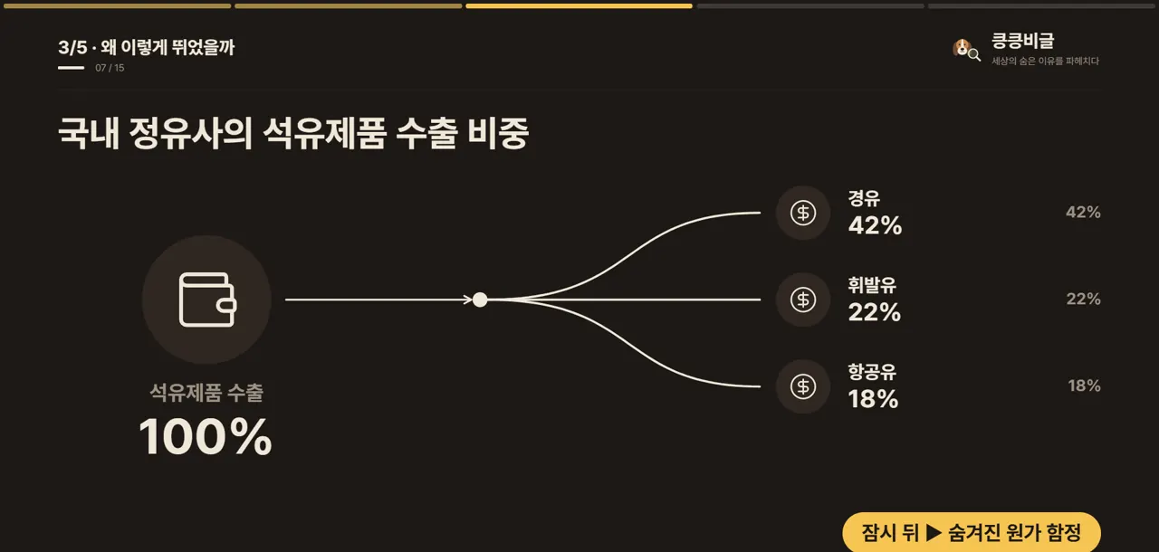 국내 정유사의 석유제품 수출 비중
