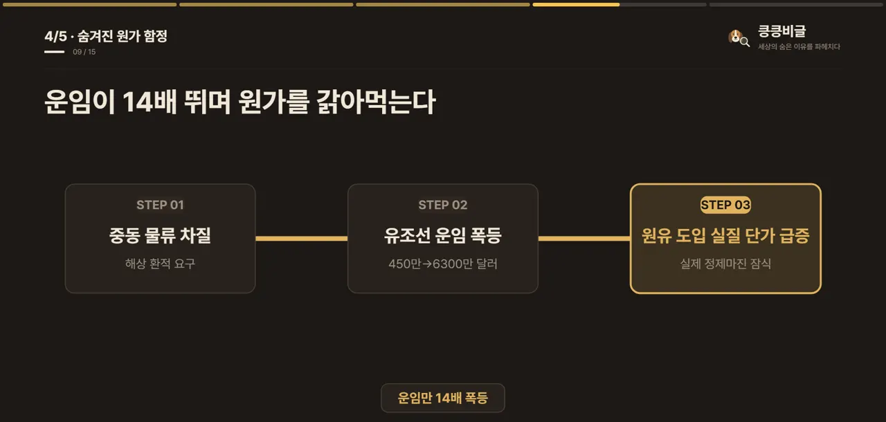 운임이 14배 뛰며 원가를 갉아먹는다