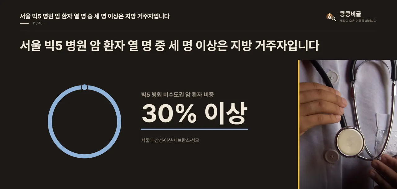 서울 빅5 병원 암 환자 열 명 중 세 명 이상은 지방 거주자입니다