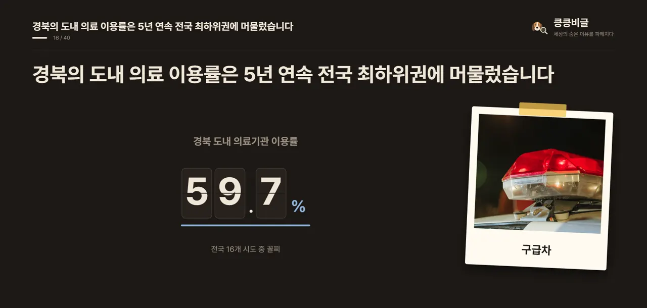 경북의 도내 의료 이용률은 5년 연속 전국 최하위권에 머물렀습니다