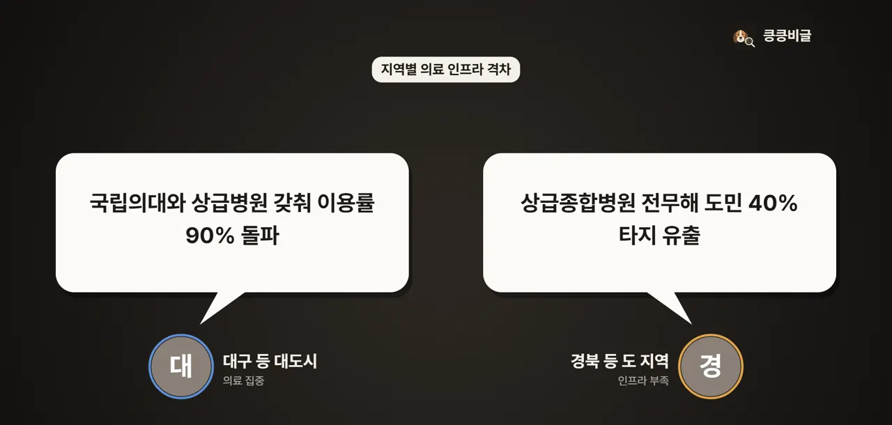대형 병원이 집중된 광역시와 병원이 부족한 도 지역의 엇갈린 처지입니다