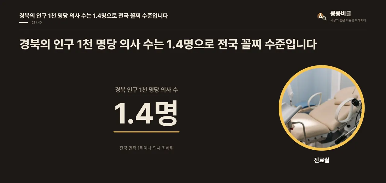 경북의 인구 1천 명당 의사 수는 1.4명으로 전국 꼴찌 수준입니다