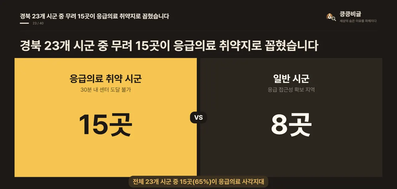 경북 23개 시군 중 무려 15곳이 응급의료 취약지로 꼽혔습니다