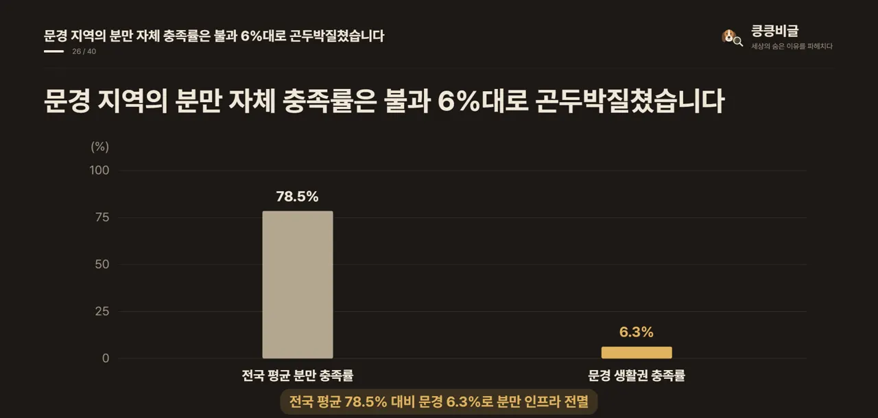 문경 지역의 분만 자체 충족률은 불과 6%대로 곤두박질쳤습니다