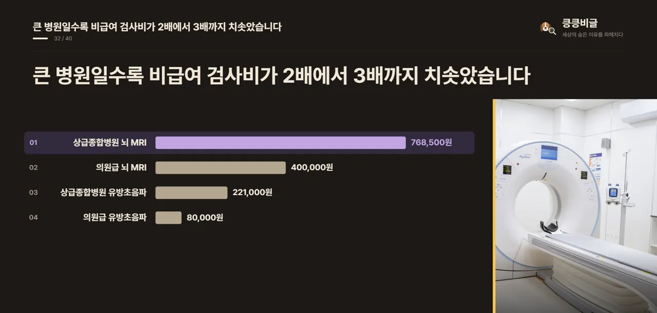 큰 병원일수록 비급여 검사비가 2배에서 3배까지 치솟았습니다