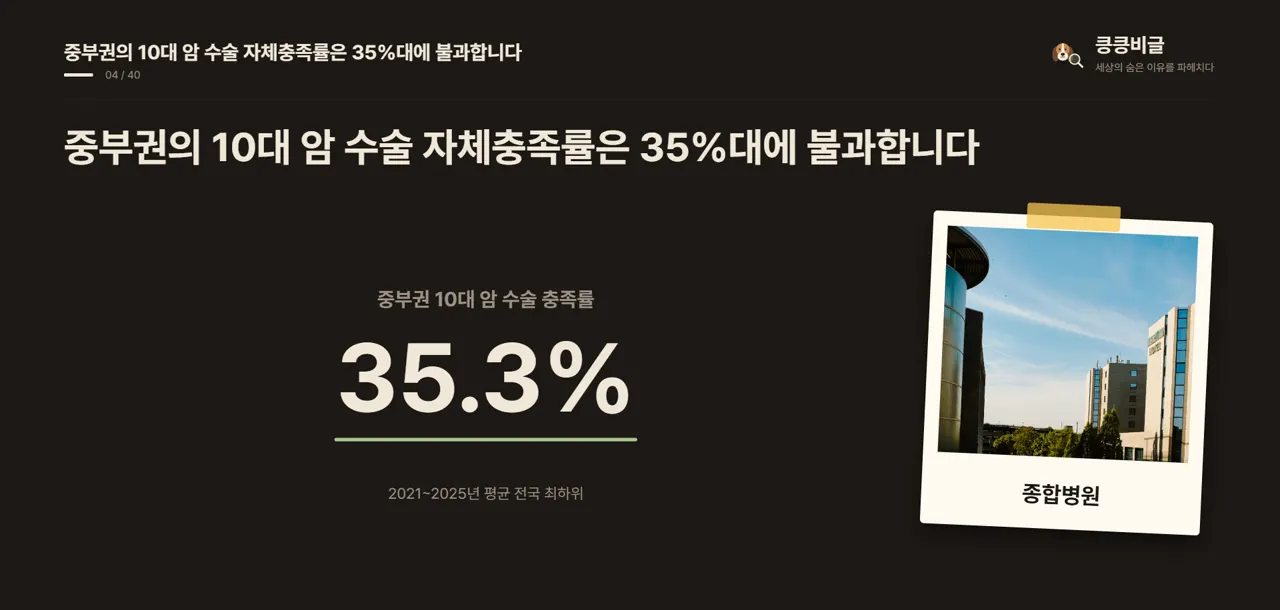 중부권의 10대 암 수술 자체충족률은 35%대에 불과합니다
